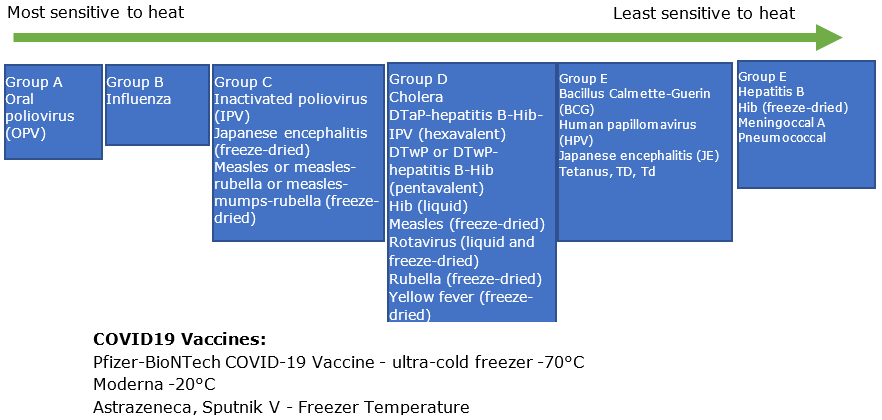 Table 1: Vaccine Heat Sensitivity