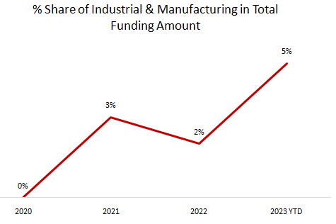 % Share of Industrial & Manufacturing in Total Funding Amount