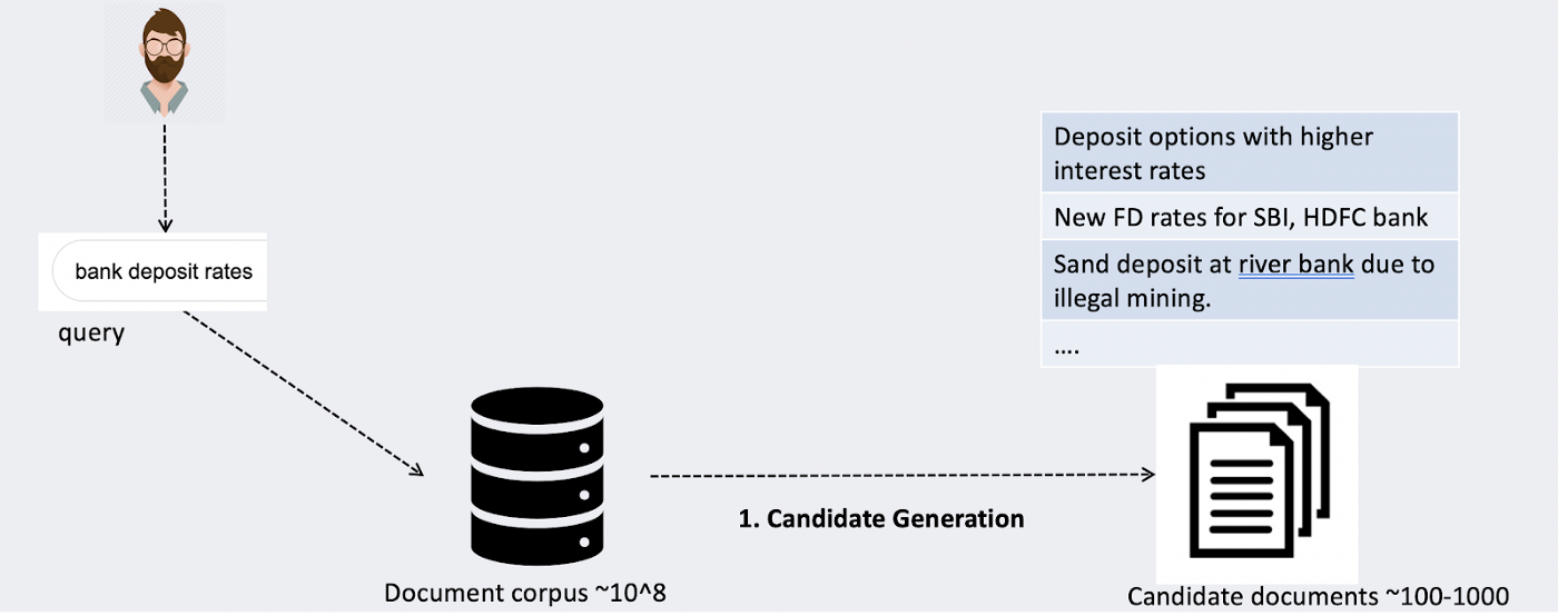 Candidate Generation