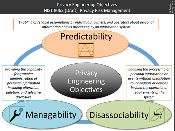 Privacy Engineering