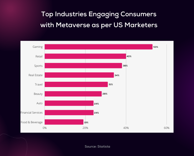 Industries Involved in the Metaverse