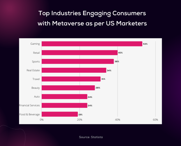 industries engaging metaverse