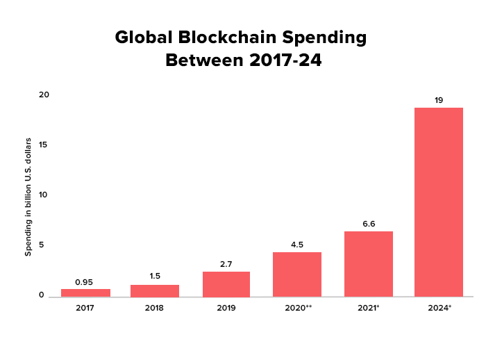 Blockchain 