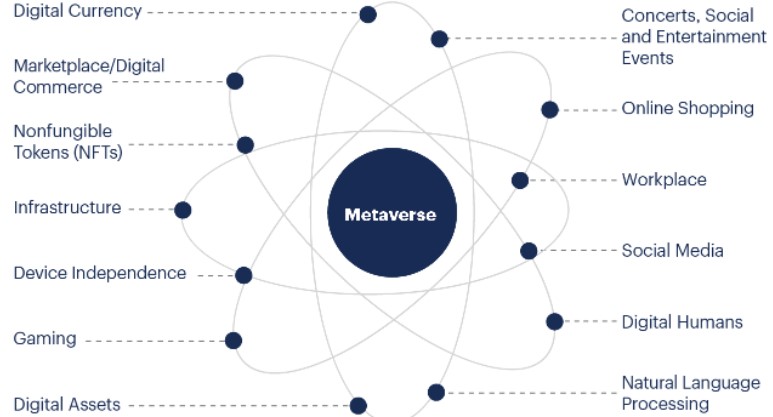 Source : Elements of Metaverse, Gartner