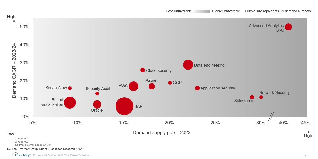 talent demand and supply gap for the next-gen skills 