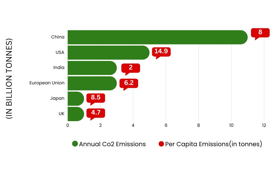 Net Zero Emissions Stats