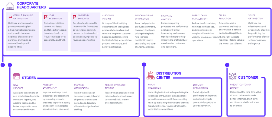 AI Use Cases in Retail Industry