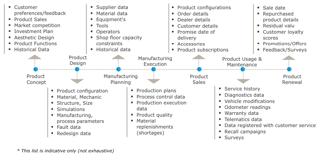 product life cycle data