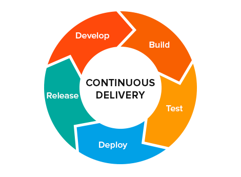 Continuous delivery