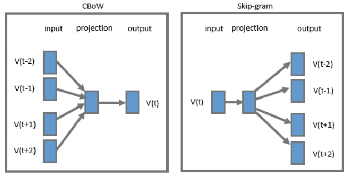 Word2vec architecture : https://arxiv.org/pdf/1301.3781v3.pdf