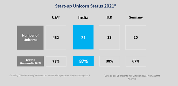 Indian Unicorns Growth Compared to the World | NASSCOM Community | The Official Community of Indian IT Industry
