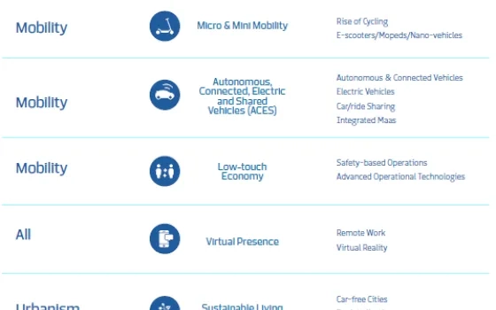 The Future of Urban Mobility in the New Normal