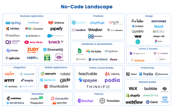 The Rapidly Expanding No-Code Landscape