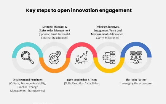 How to Implement Open Innovation Charter in the Organization