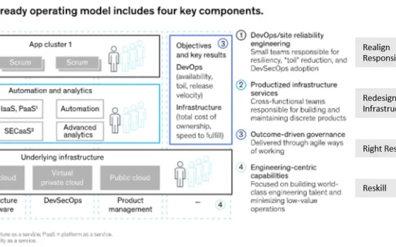 The four R’s that define the changes in IT Operating Model to make it cloud ready 