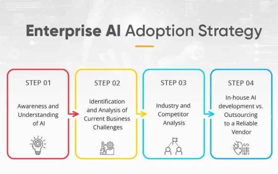 Enterprise AI: Adoption Strategy and Applications