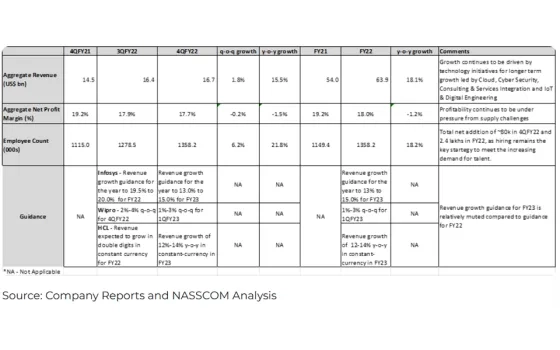 Strong Demand Continues to Drive Growth in 4QFY22, Year Closes on a Double-Digit Growth