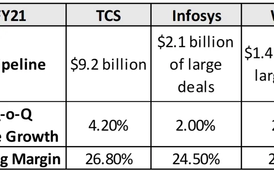 Double Digit Growth a constant theme for FY22 - Indian IT Results Snapshot for TCS, Infosys and Wipro