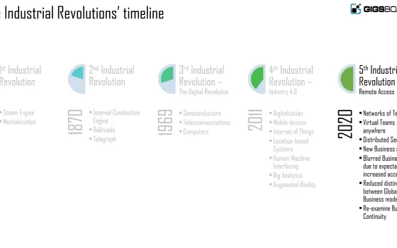 The Fifth Industrial revolution - Remote work.
