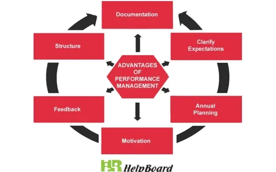 Performance Management Overview