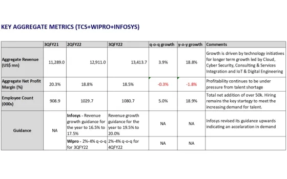 Strong Demand Continues to Drive Growth in 3QFY22, Traditionally a Weak Quarter