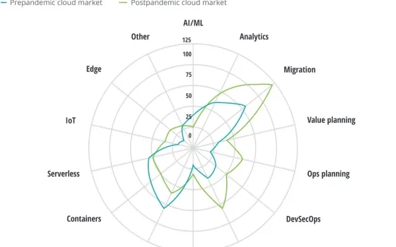 Cloud – A strategic necessity for businesses in the new normal