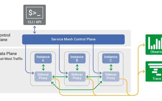 Service Mesh - Manage Service-to-Service Communication within your Microservice Application Efficiently