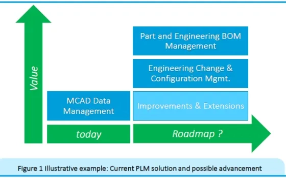 PLM Roadmapping: The Key to a Value-Based Transformation