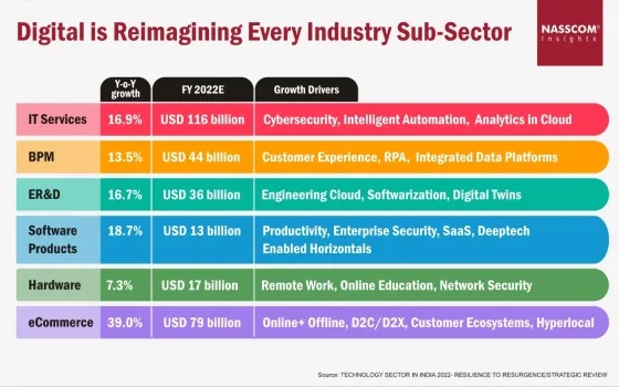 Technology Sector In India 2022- Resilience to Resurgence/ Strategic Review