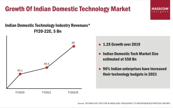 Technology Sector In India 2022- Resilience to Resurgence/ Strategic Review