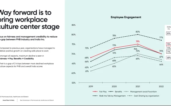 India's Best Workplaces in Pharmaceuticals, Healthcare and Biotech 2022