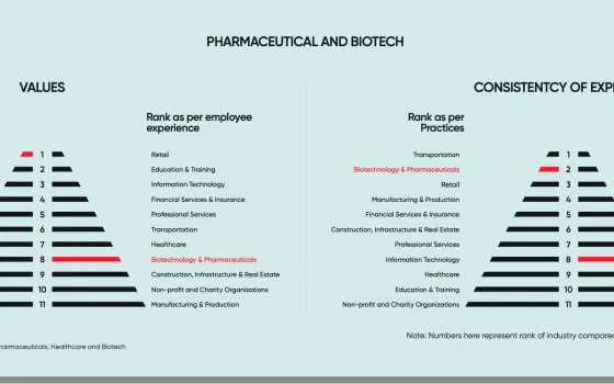 India's Best Workplaces in Pharmaceuticals, Healthcare and Biotech 2022