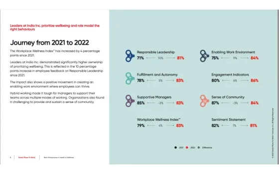 India's Best Workplaces in Health & Wellness 2022 Report