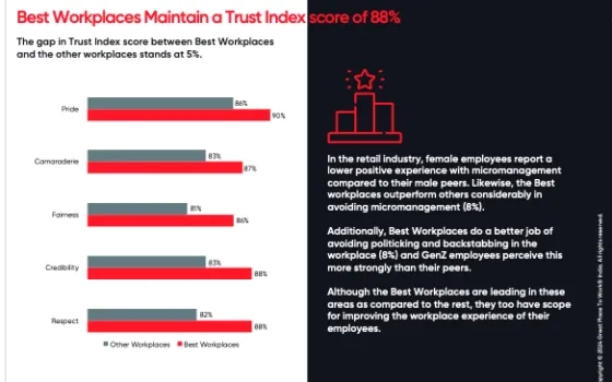 India's Best Workplaces in Retail 2024