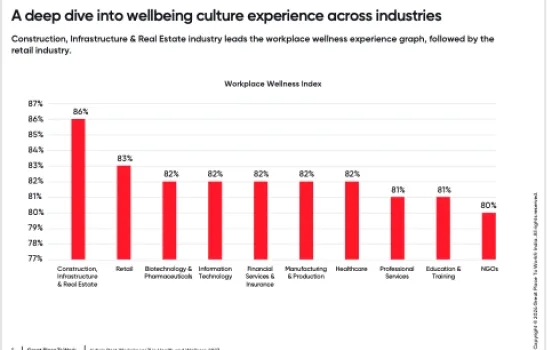 India's Best Workplaces in Health & Wellness 2023