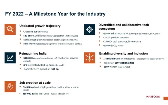 Technology Sector In India 2022- Resilience to Resurgence/ Strategic Review