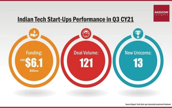 NASSCOM PGA Labs Tech Start-ups: Quarterly Investment Factbook (Q3 CY21)