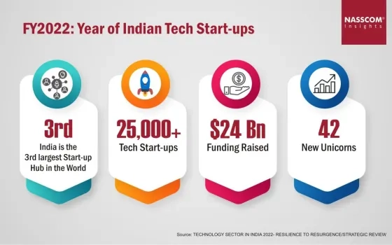 Technology Sector In India 2022- Resilience to Resurgence/ Strategic Review