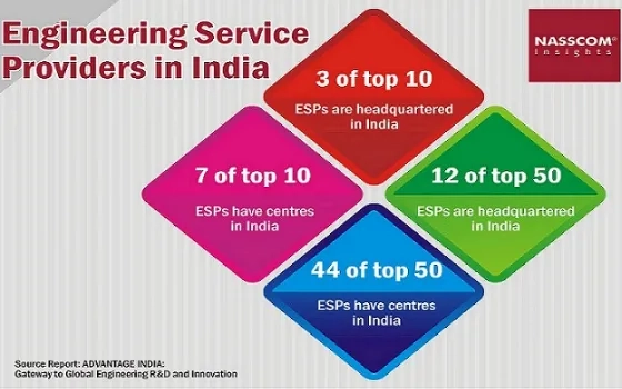 ADVANTAGE INDIA: Gateway to Global Engineering R&D and Innovation