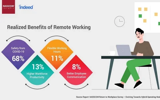 NASSCOM Return to Workplace Survey – Evolving Towards Hybrid Operating Model 