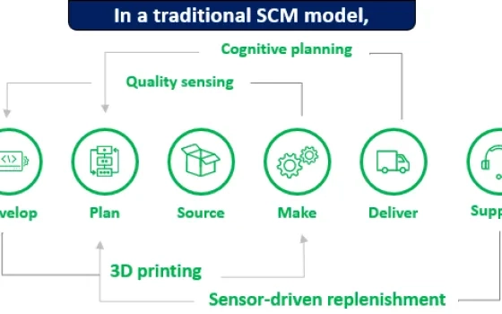 Embracing Digital Supply Chain Revolution