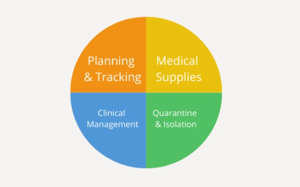 How Digital technology initiatives were used in pandemic preparedness and response ?
