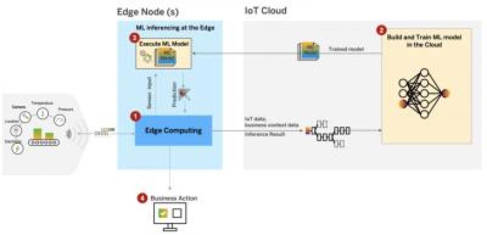 Machine Learning at Edge Enables IIoT to Scale