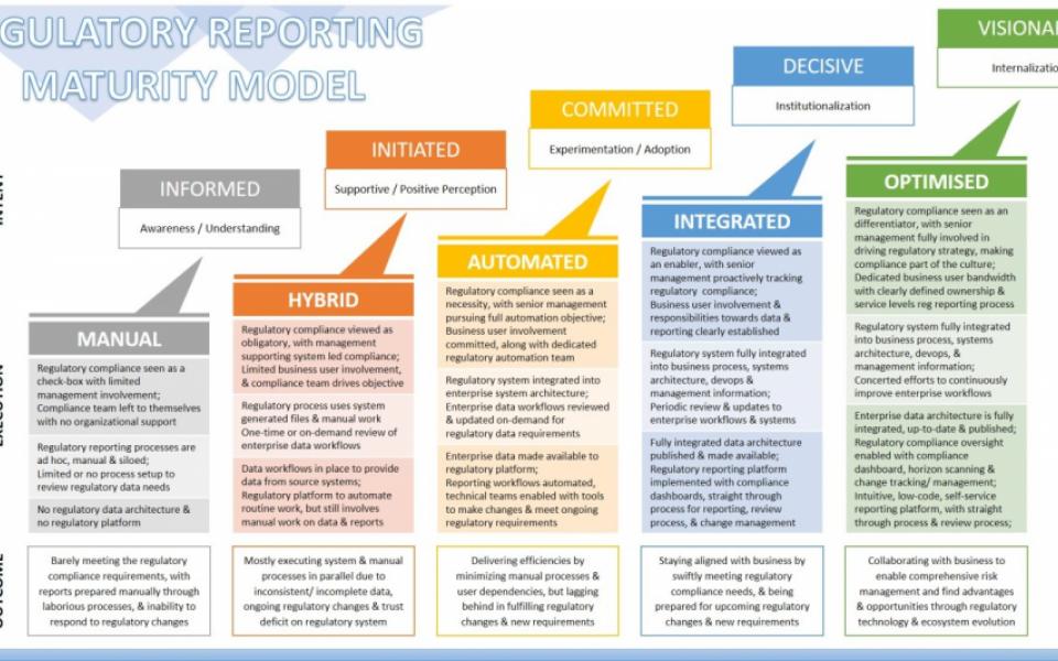 The Regulatory Reporting Maturity Model