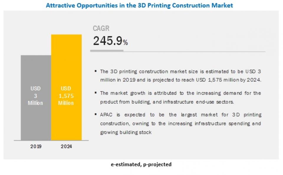 3D Printing Construction Market - Global Forecast to 2024