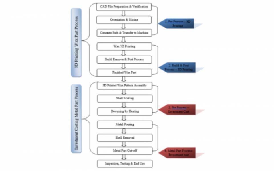 Applications of 3D Printing/Additive Manufacturing