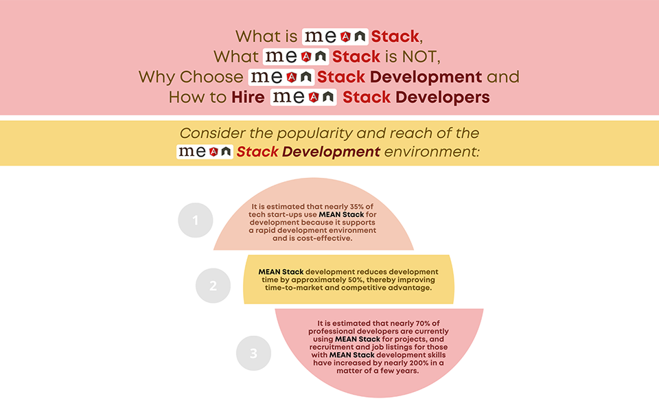 What is MEAN Stack, What MEAN Stack is NOT, Why Choose MEAN Stack Development and How to Hire MEAN Stack Developers