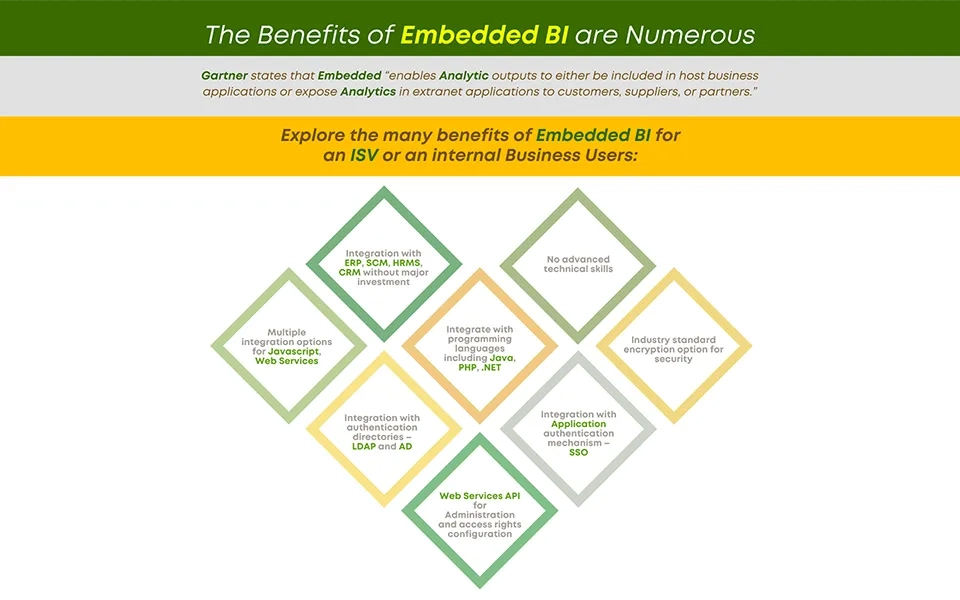 Embedded BI with Integration APIs Improves User Adoption, Business Decisions and Results