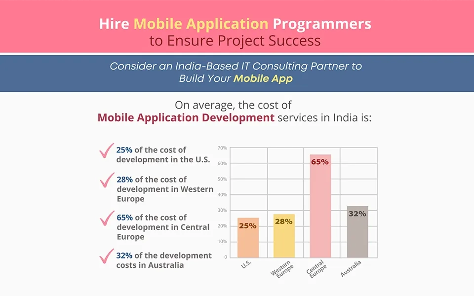 Plan for Success with Skilled Mobile App Programmers