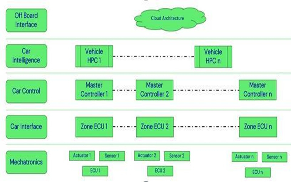 Evolution of modern chassis architecture for SDVs